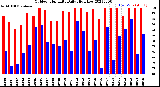 Milwaukee Weather Outdoor Humidity<br>Daily High/Low