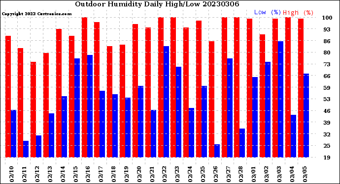 Milwaukee Weather Outdoor Humidity<br>Daily High/Low