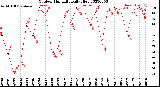 Milwaukee Weather Outdoor Humidity<br>Daily High