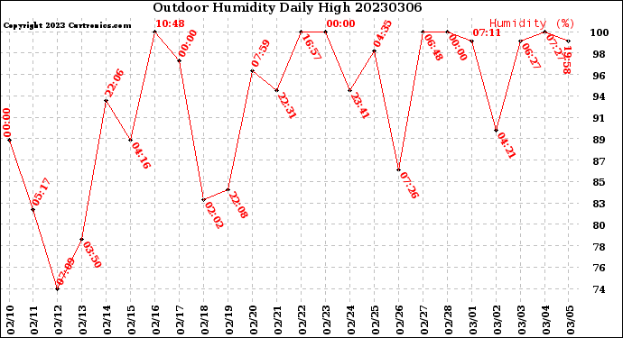 Milwaukee Weather Outdoor Humidity<br>Daily High