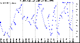 Milwaukee Weather Outdoor Humidity<br>Daily Low