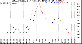 Milwaukee Weather Outdoor Temperature<br>vs Wind Chill<br>(24 Hours)