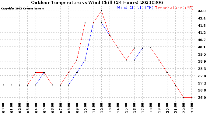 Milwaukee Weather Outdoor Temperature<br>vs Wind Chill<br>(24 Hours)