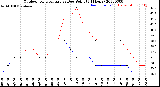 Milwaukee Weather Outdoor Temperature<br>vs Dew Point<br>(24 Hours)