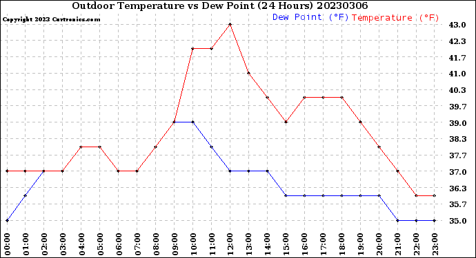 Milwaukee Weather Outdoor Temperature<br>vs Dew Point<br>(24 Hours)