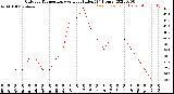 Milwaukee Weather Outdoor Temperature<br>vs Heat Index<br>(24 Hours)