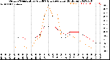 Milwaukee Weather Outdoor Temperature<br>vs THSW Index<br>per Hour<br>(24 Hours)