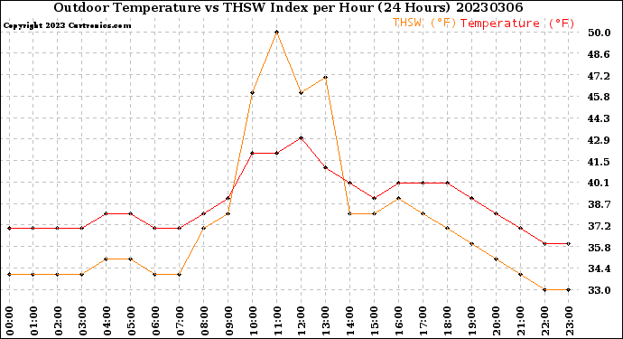 Milwaukee Weather Outdoor Temperature<br>vs THSW Index<br>per Hour<br>(24 Hours)