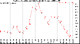 Milwaukee Weather Outdoor Temperature<br>per Hour<br>(24 Hours)