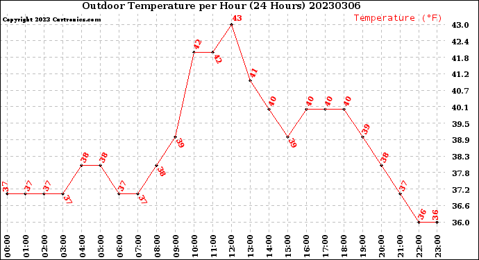 Milwaukee Weather Outdoor Temperature<br>per Hour<br>(24 Hours)