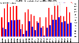 Milwaukee Weather Outdoor Temperature<br>Daily High/Low