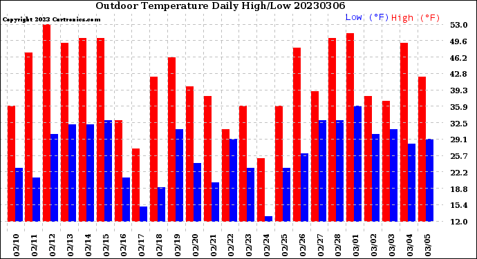 Milwaukee Weather Outdoor Temperature<br>Daily High/Low