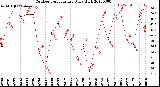 Milwaukee Weather Outdoor Temperature<br>Daily High