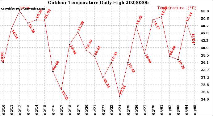 Milwaukee Weather Outdoor Temperature<br>Daily High