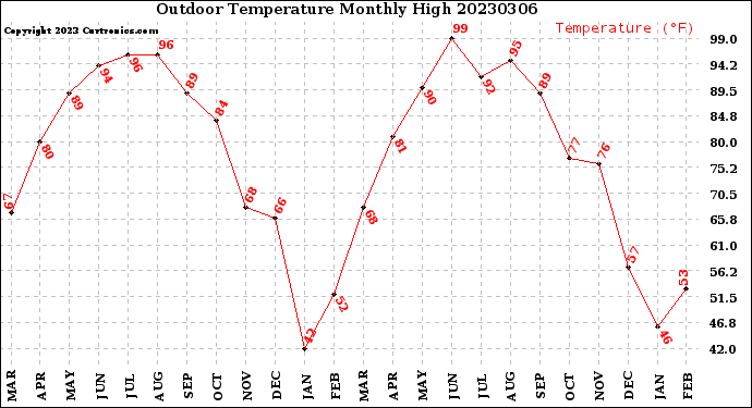 Milwaukee Weather Outdoor Temperature<br>Monthly High