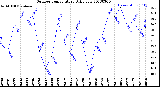 Milwaukee Weather Outdoor Temperature<br>Daily Low