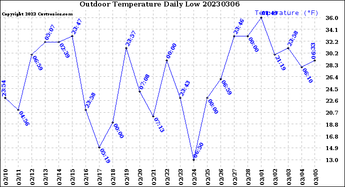 Milwaukee Weather Outdoor Temperature<br>Daily Low