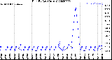 Milwaukee Weather Rain<br>By Day<br>(Inches)