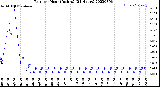 Milwaukee Weather Rain<br>per Hour<br>(Inches)<br>(24 Hours)