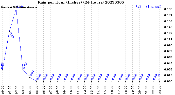 Milwaukee Weather Rain<br>per Hour<br>(Inches)<br>(24 Hours)