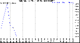 Milwaukee Weather Rain Rate<br>per Hour<br>(24 Hours)