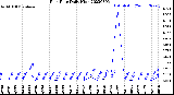 Milwaukee Weather Rain Rate<br>Daily High