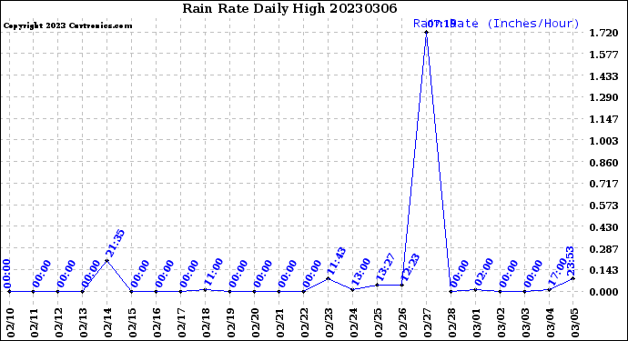 Milwaukee Weather Rain Rate<br>Daily High