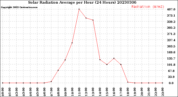 Milwaukee Weather Solar Radiation Average<br>per Hour<br>(24 Hours)