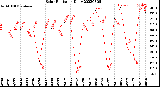 Milwaukee Weather Solar Radiation<br>Daily