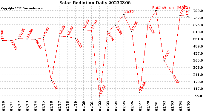 Milwaukee Weather Solar Radiation<br>Daily