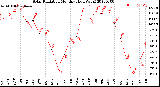 Milwaukee Weather Solar Radiation<br>Monthly High W/m2