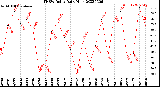 Milwaukee Weather THSW Index<br>Daily High