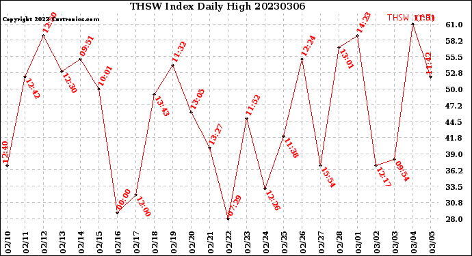 Milwaukee Weather THSW Index<br>Daily High