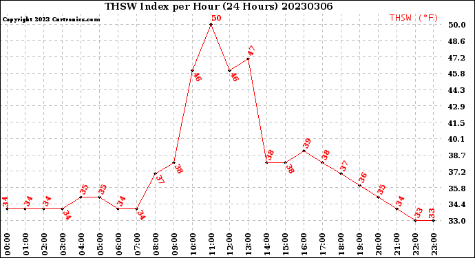 Milwaukee Weather THSW Index<br>per Hour<br>(24 Hours)