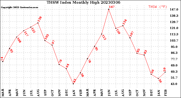 Milwaukee Weather THSW Index<br>Monthly High