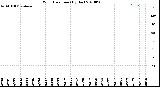 Milwaukee Weather Wind Direction<br>(By Day)