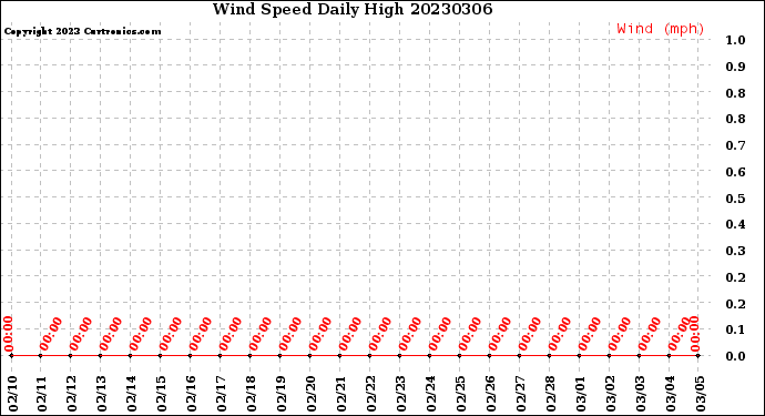 Milwaukee Weather Wind Speed<br>Daily High