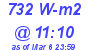 Milwaukee Weather Solar Radiation High Today