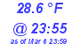 Milwaukee Weather Dewpoint High Low Today