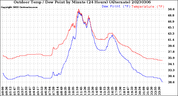 Milwaukee Weather Outdoor Temp / Dew Point<br>by Minute<br>(24 Hours) (Alternate)