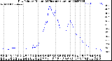 Milwaukee Weather Dew Point<br>by Minute<br>(24 Hours) (Alternate)