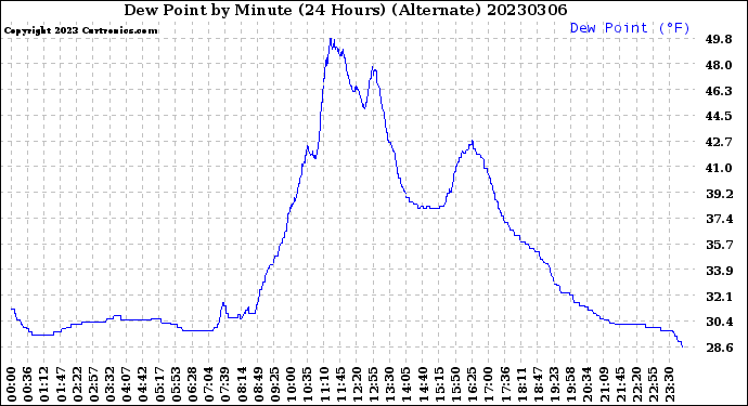 Milwaukee Weather Dew Point<br>by Minute<br>(24 Hours) (Alternate)