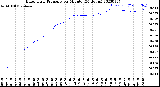 Milwaukee Weather Barometric Pressure<br>per Minute<br>(24 Hours)