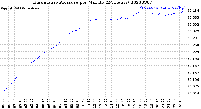 Milwaukee Weather Barometric Pressure<br>per Minute<br>(24 Hours)