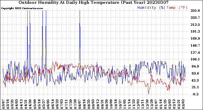 Milwaukee Weather Outdoor Humidity<br>At Daily High<br>Temperature<br>(Past Year)