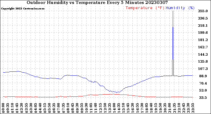 Milwaukee Weather Outdoor Humidity<br>vs Temperature<br>Every 5 Minutes