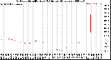 Milwaukee Weather Outdoor Humidity<br>Every 5 Minutes<br>(24 Hours)