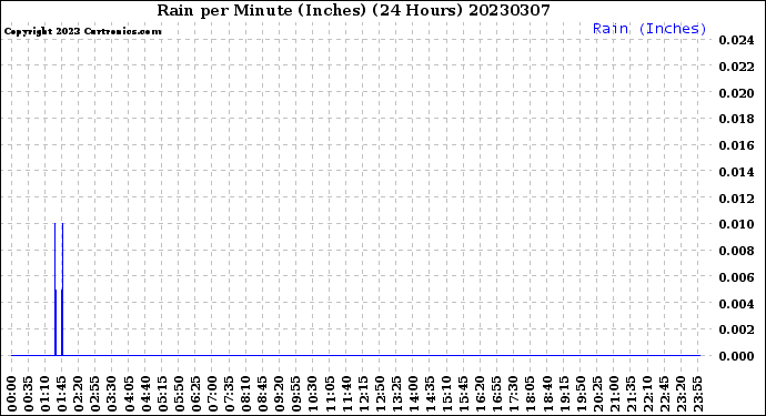 Milwaukee Weather Rain<br>per Minute<br>(Inches)<br>(24 Hours)