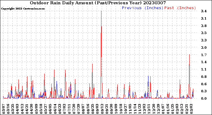 Milwaukee Weather Outdoor Rain<br>Daily Amount<br>(Past/Previous Year)