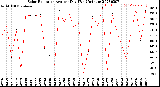 Milwaukee Weather Solar Radiation<br>Avg per Day W/m2/minute